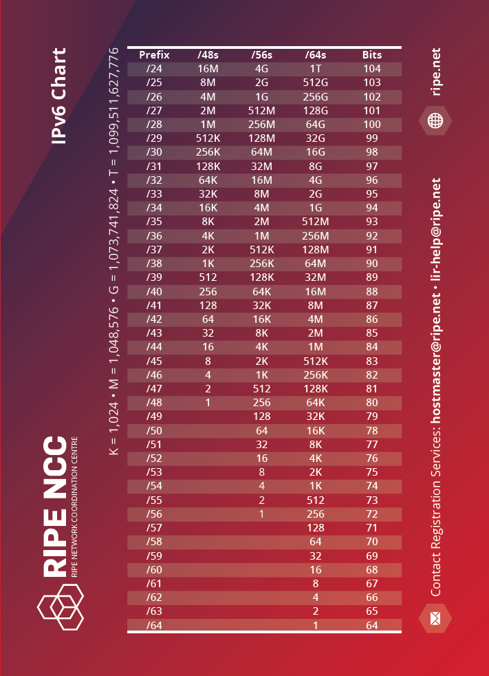 IPv6